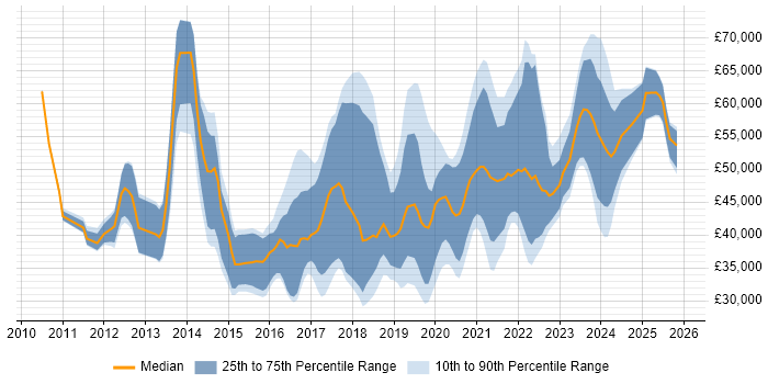 Salary distribution trend for jobs in Birmingham citing UX Design