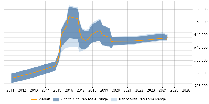 Salary distribution trend for UX Developer job vacancies in Birmingham