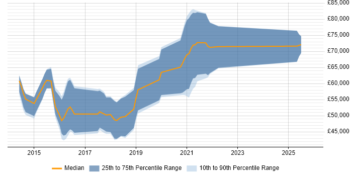 Salary distribution trend for jobs in Birmingham citing Vagrant