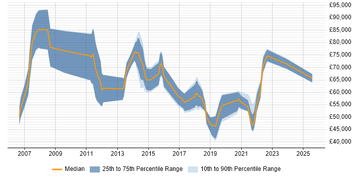 Salary distribution trend for jobs in Birmingham citing Value Proposition