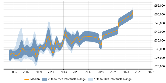 Salary distribution trend for jobs in Birmingham citing VB6