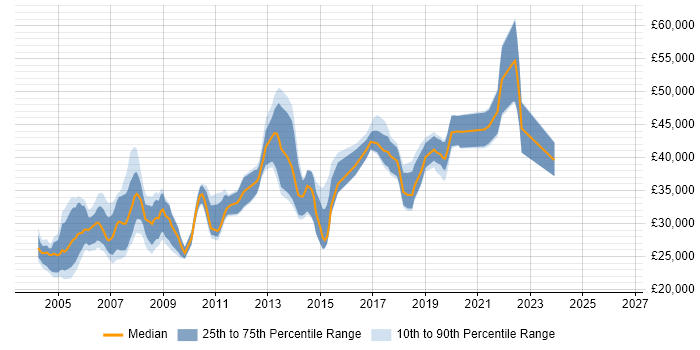Salary distribution trend for jobs in Birmingham citing VBScript