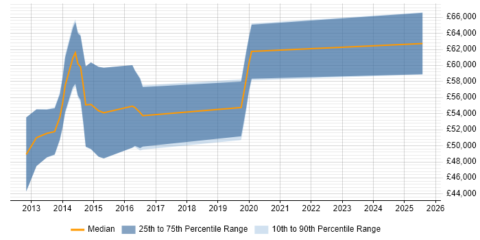 Salary distribution trend for jobs in Birmingham citing vCloud