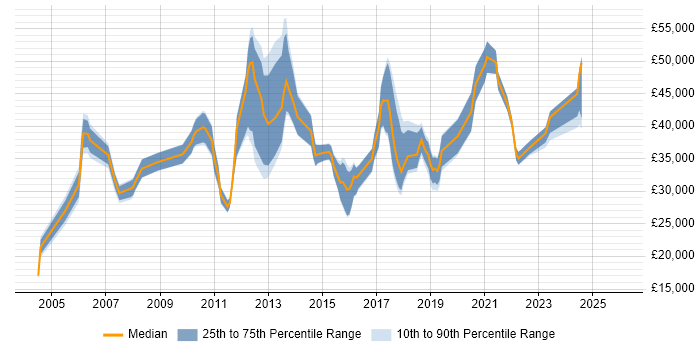 Salary distribution trend for jobs in Birmingham citing Video Conferencing
