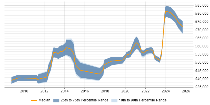 Salary distribution trend for jobs in Birmingham citing Virtual Desktop