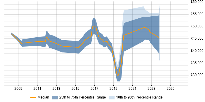 Salary distribution trend for jobs in Birmingham citing Virtual Infrastructure