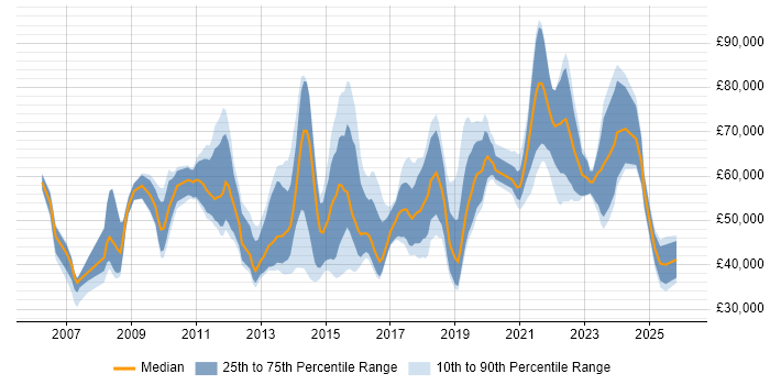 Salary distribution trend for jobs in Birmingham citing Virtual Team