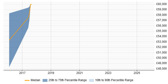 Salary distribution trend for jobs in Birmingham citing Visual Analytics