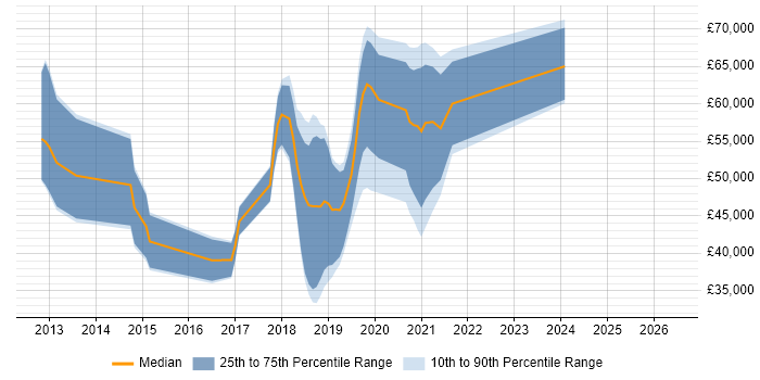Salary distribution trend for jobs in Birmingham citing Visual Studio Team System