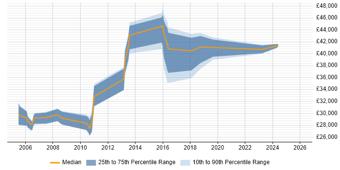 Salary distribution trend for jobs in Birmingham citing Visualfiles