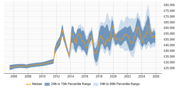 Salary distribution trend for jobs in Birmingham citing Visualisation