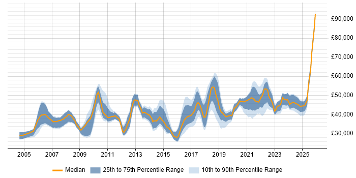 Salary distribution trend for jobs in Birmingham citing VLAN