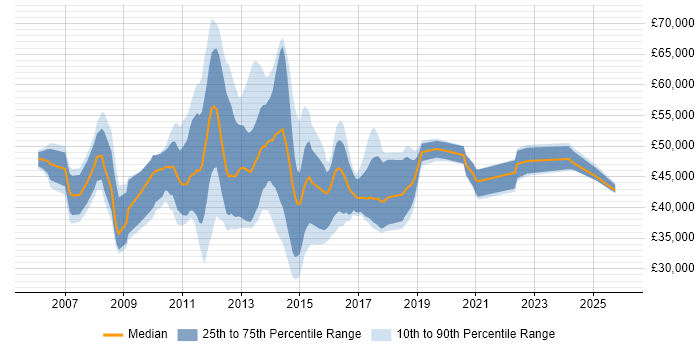 Salary distribution trend for jobs in Birmingham citing VMware Certified Professional (VCP)