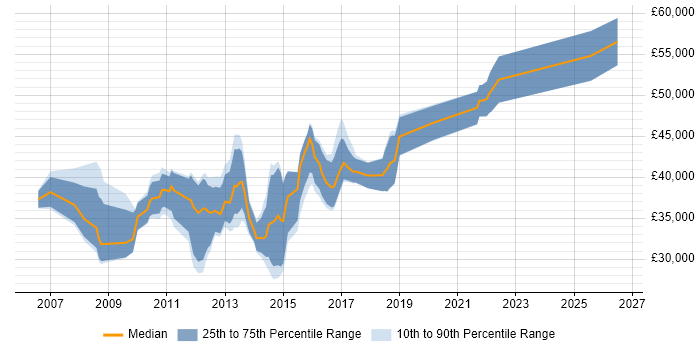 Salary distribution trend for VMware Engineer job vacancies in Birmingham