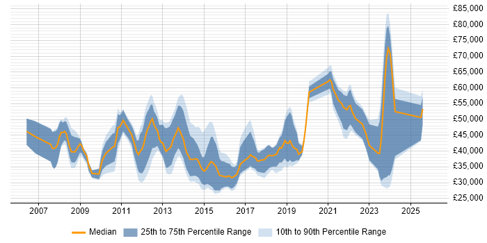 Salary distribution trend for jobs in Birmingham citing VMware ESXi