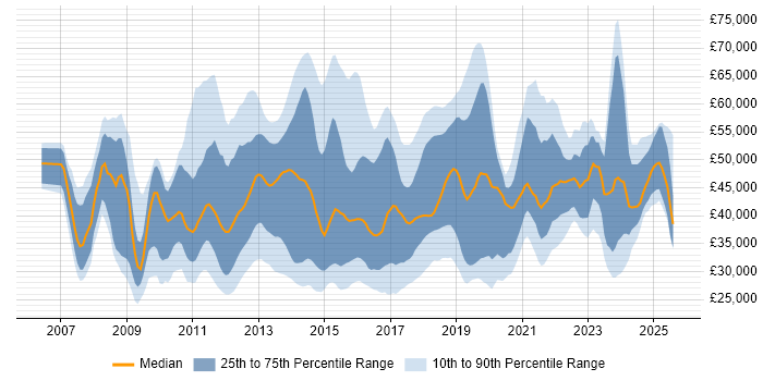 Salary distribution trend for jobs in Birmingham citing VMware Infrastructure Salary distribution trend for jobs in Birmingham citing VMware Infrastructure