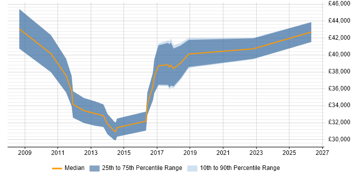 Salary distribution trend for jobs in Birmingham citing VMware Server
