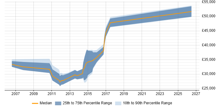 Salary distribution trend for VMware Support Engineer job vacancies in Birmingham