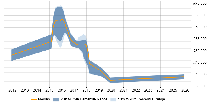 Salary distribution trend for jobs in Birmingham citing VMware Workstation