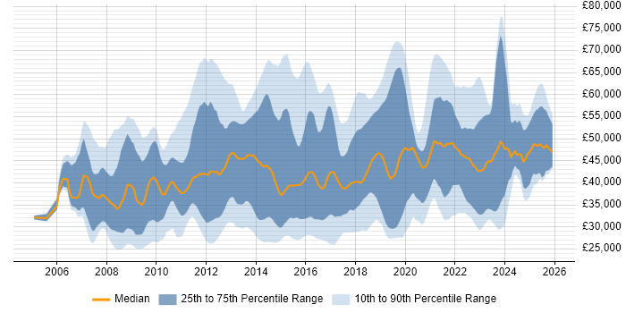 Salary distribution trend for jobs in Birmingham citing VMware