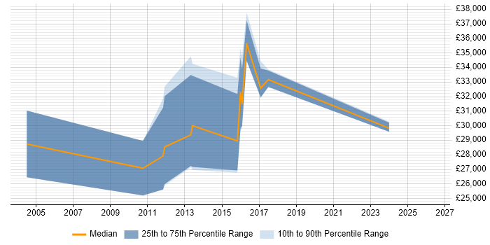 Salary distribution trend for Voice Analyst job vacancies in Birmingham
