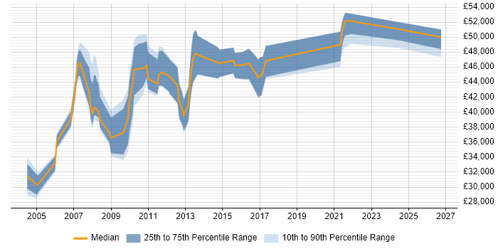 Salary distribution trend for Voice Engineer job vacancies in Birmingham