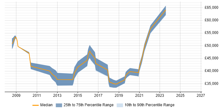 Salary distribution trend for jobs in Birmingham citing VRRP