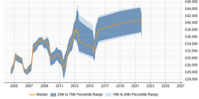 Salary distribution trend for jobs in Birmingham citing VSS/SourceSafe