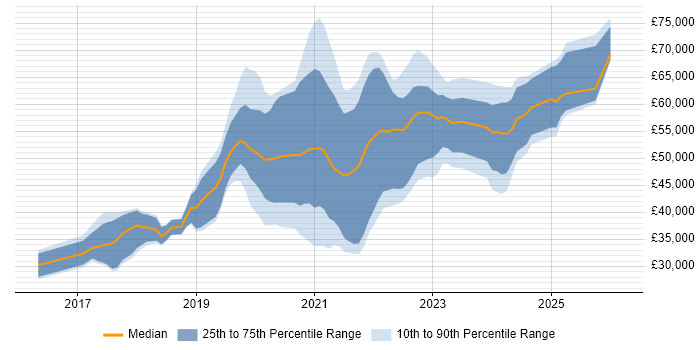 Salary distribution trend for jobs in Birmingham citing Vue