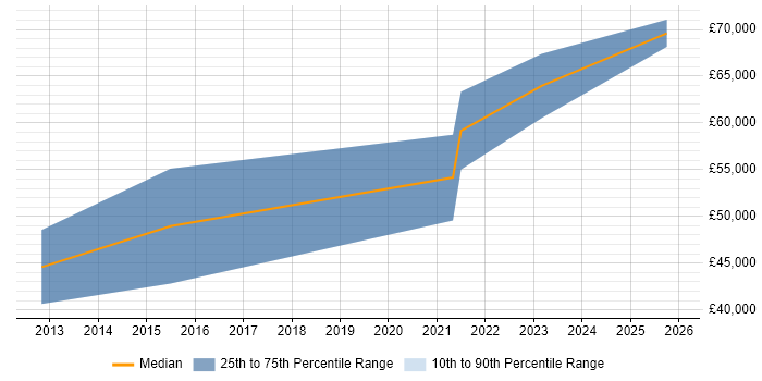 Salary distribution trend for Vulnerability Analyst job vacancies in Birmingham