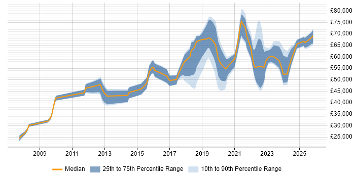 Salary distribution trend for jobs in Birmingham citing Vulnerability Management