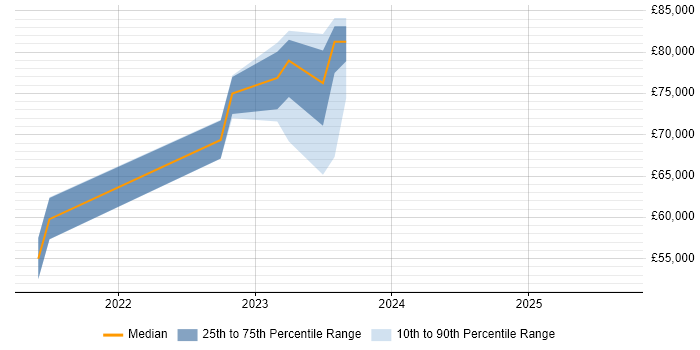 Salary distribution trend for jobs in Birmingham citing VXLAN