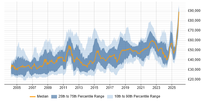 Salary distribution trend for jobs in Birmingham citing WAN