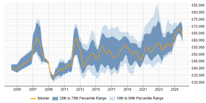 Salary distribution trend for jobs in Birmingham citing Waterfall