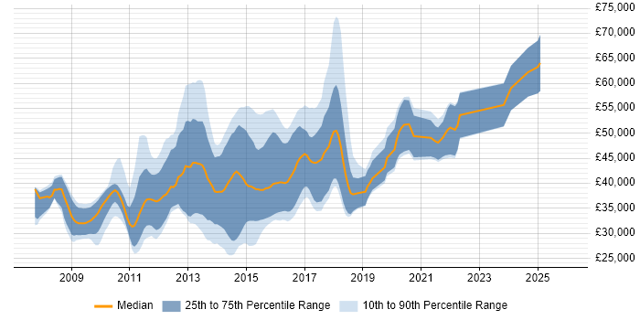 Salary distribution trend for jobs in Birmingham citing WCF