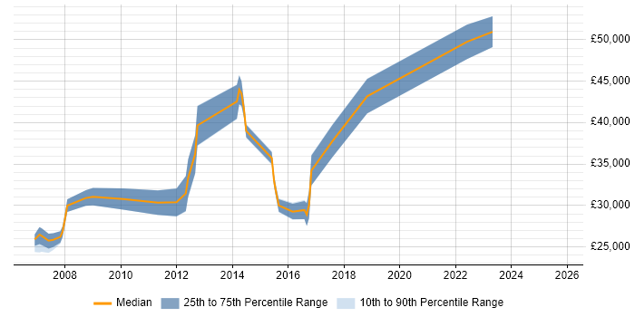 Salary distribution trend for jobs in Birmingham citing Web Accessibility
