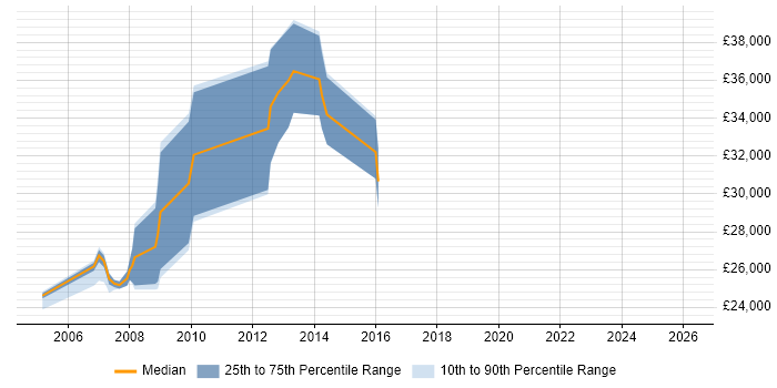 Salary distribution trend for Web Administrator job vacancies in Birmingham