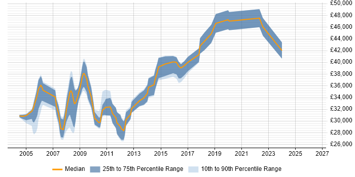 Salary distribution trend for Web Analyst job vacancies in Birmingham