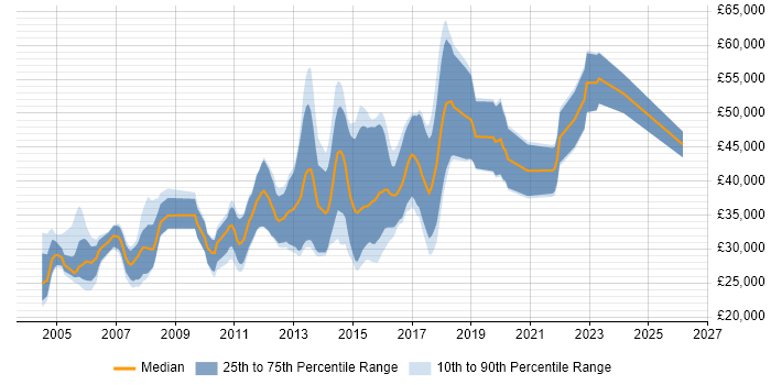 Salary distribution trend for jobs in Birmingham citing Web Application Development