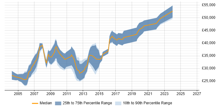 Salary distribution trend for Web Applications Developer job vacancies in Birmingham