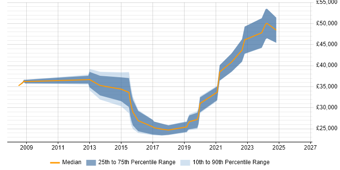 Salary distribution trend for jobs in Birmingham citing Web Conferencing