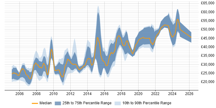 Salary distribution trend for jobs in Birmingham citing Web Design
