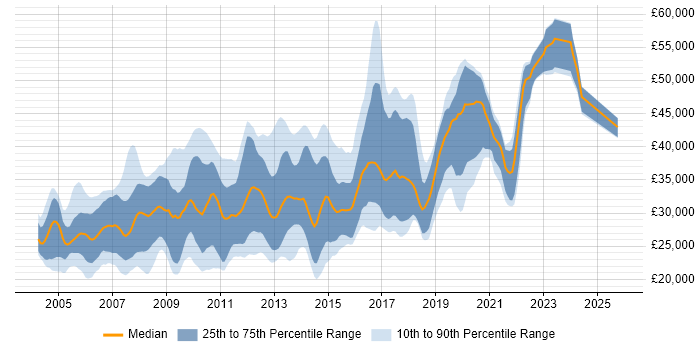 Salary distribution trend for Web Developer job vacancies in Birmingham