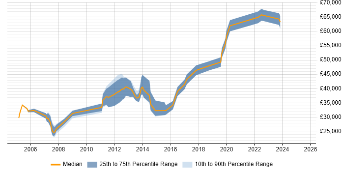 Salary distribution trend for Web Engineer job vacancies in Birmingham Salary distribution trend for Web Engineer job vacancies in Birmingham
