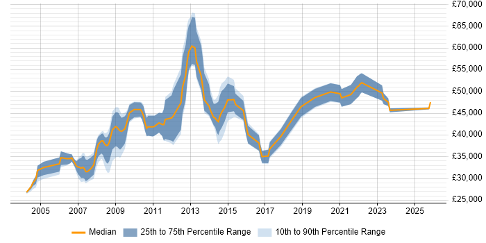 Salary distribution trend for Web Manager job vacancies in Birmingham