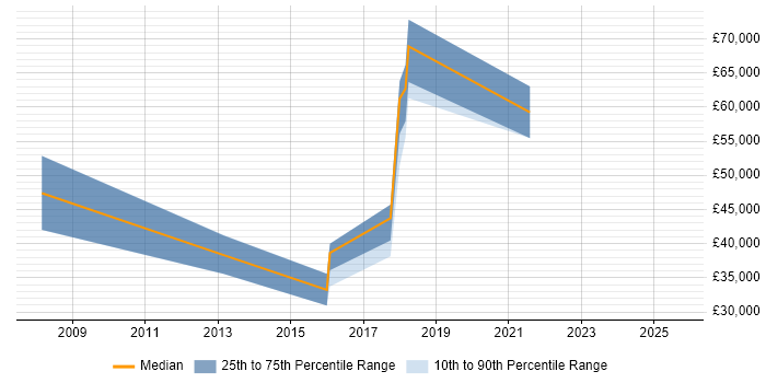 Salary distribution trend for jobs in Birmingham citing Web Operations