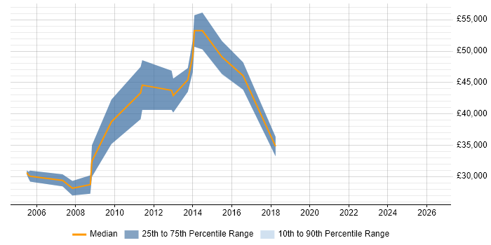 Salary distribution trend for Web Specialist job vacancies in Birmingham