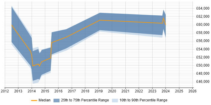 Salary distribution trend for jobs in Birmingham citing Web SSO Salary distribution trend for jobs in Birmingham citing Web SSO