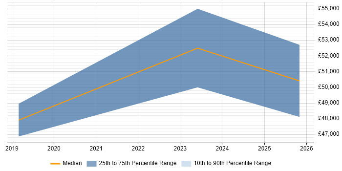 Salary distribution trend for jobs in Birmingham citing WebAssembly