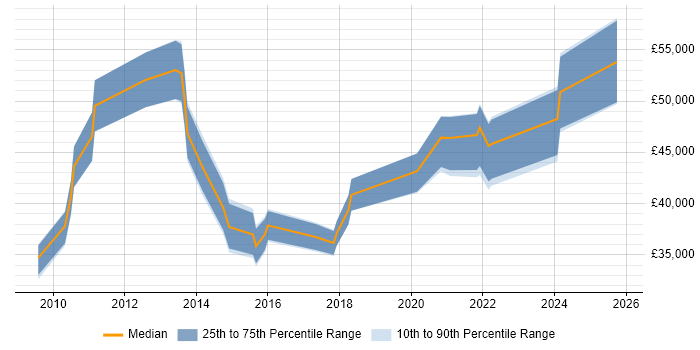 Salary distribution trend for jobs in Birmingham citing WebEx